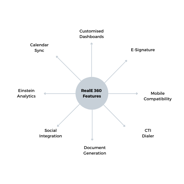 RealE 360 Features RealE 360 Features